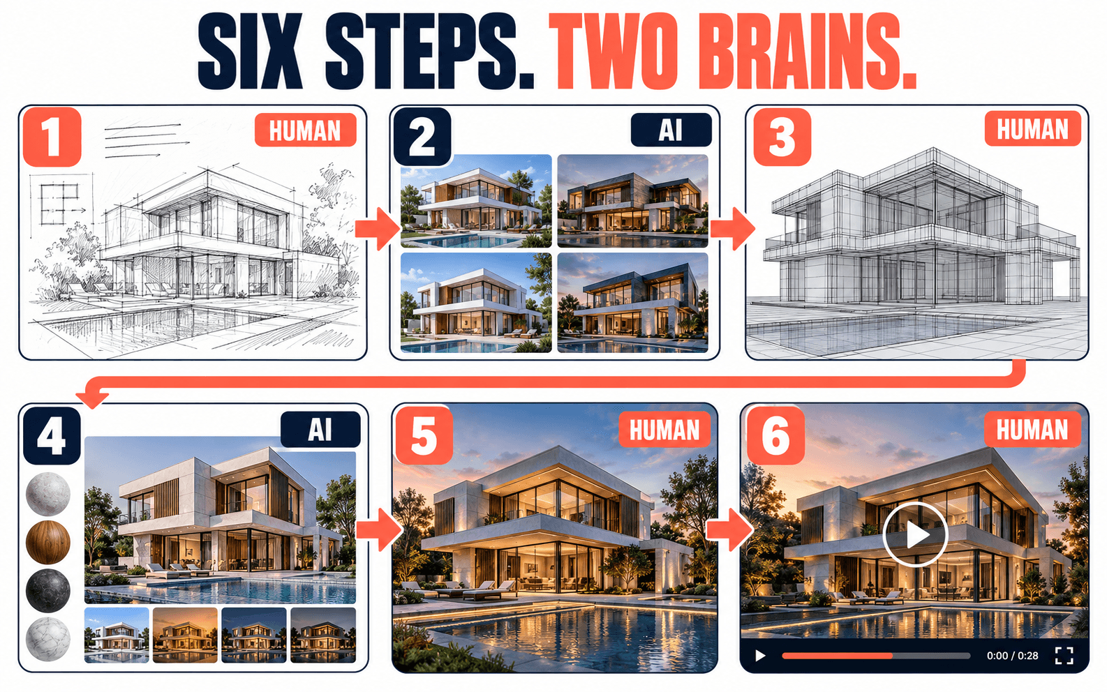 Visual guide of six steps in human-AI villa design process